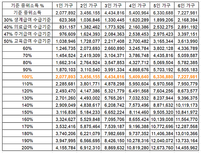 중위소득-구간별-안내하는-그림