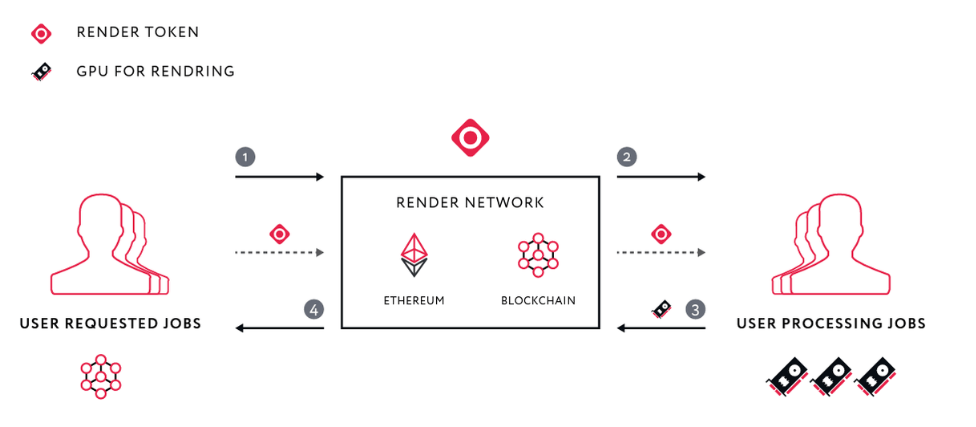 RNDR 시스템 플로우 차트입니다.