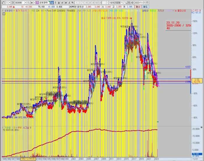 성보화학-전체-차트