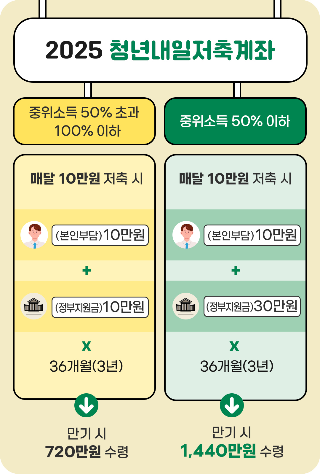 #2025 청년내일저축계좌 만기 수령액 예시