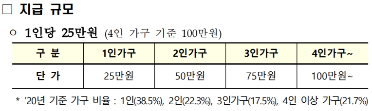 재난지원금 지급액