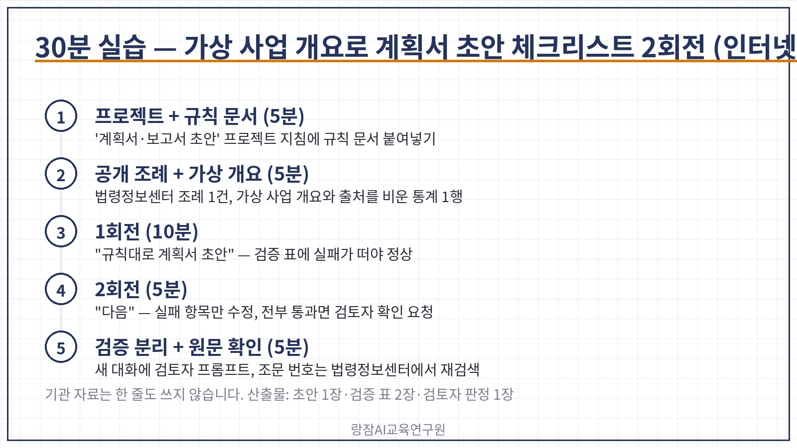 30분 실습 5단계 &mdash; 규칙 문서, 공개 조례와 가상 사업 개요, 1회전 검증 표, 2회전, 새 대화 검토와 조문 재확인