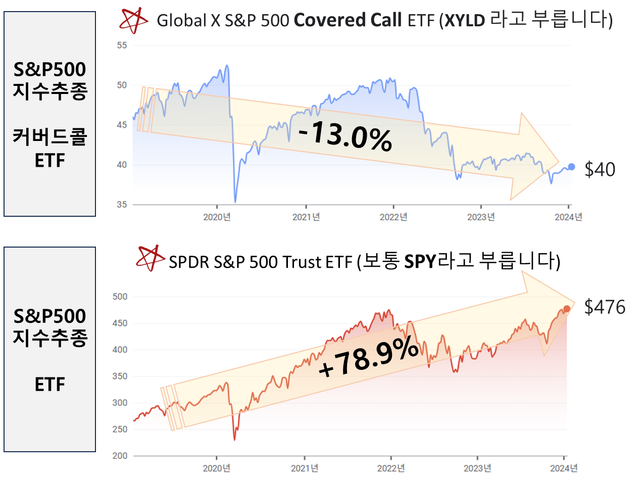 S&P500 지수 추종 기준 커버드콜 XYLD vs SPY 5년 주가 비교