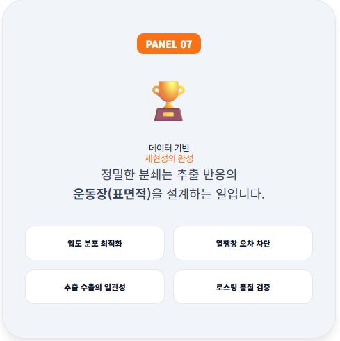 인포그래픽 시리즈의 결론 패널로, 데이터 기반 재현성의 완성을 선언합니다. 정밀한 분쇄가 추출 반응의 **운동장(표면적)**을 설계하는 일임을 강조하며, 입도 분포 최적화, 열팽창 오차 차단, 추출 수율 일관성 확보가 로스팅 품질 검증의 최종 단계임을 요약합니다.