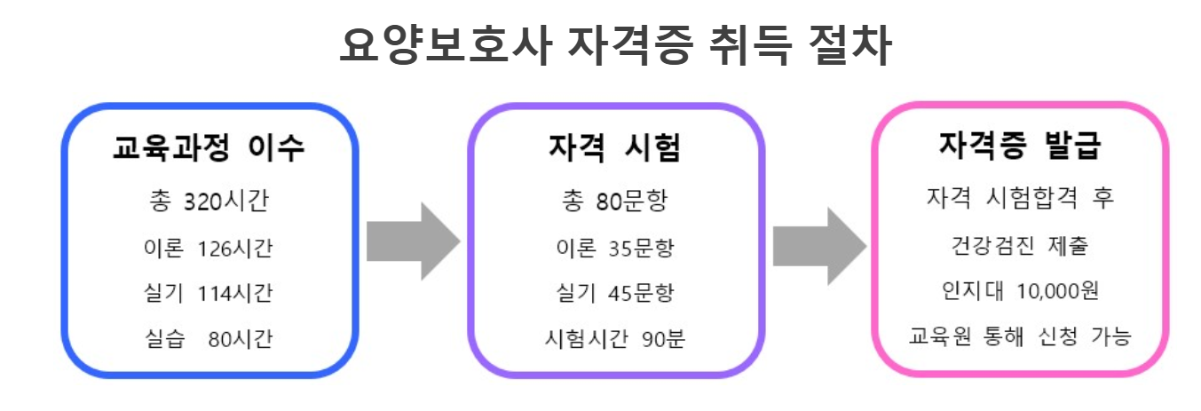 요양보호사 자격증 취득 절차