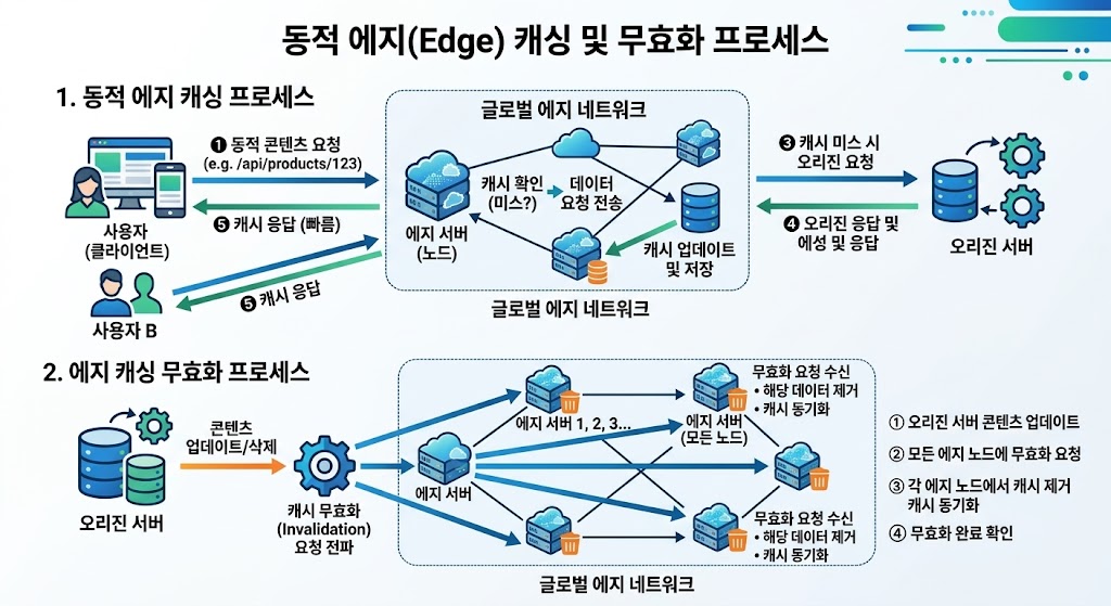 에지(Edge) 네트워크 계층과 오리진 서버 간의 동적 로드 라우팅 및 프롬프트 버전 관리에 따른 캐시 무효화 제어 프로세스