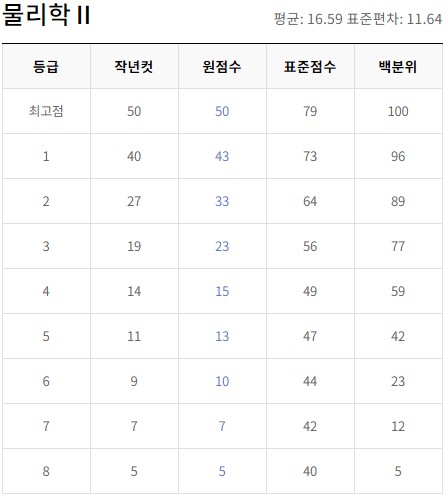 6월 모의고사 등급컷