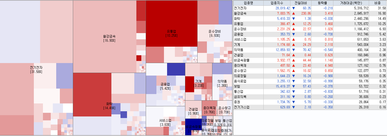 7.31 전일 코스피 업종현황
