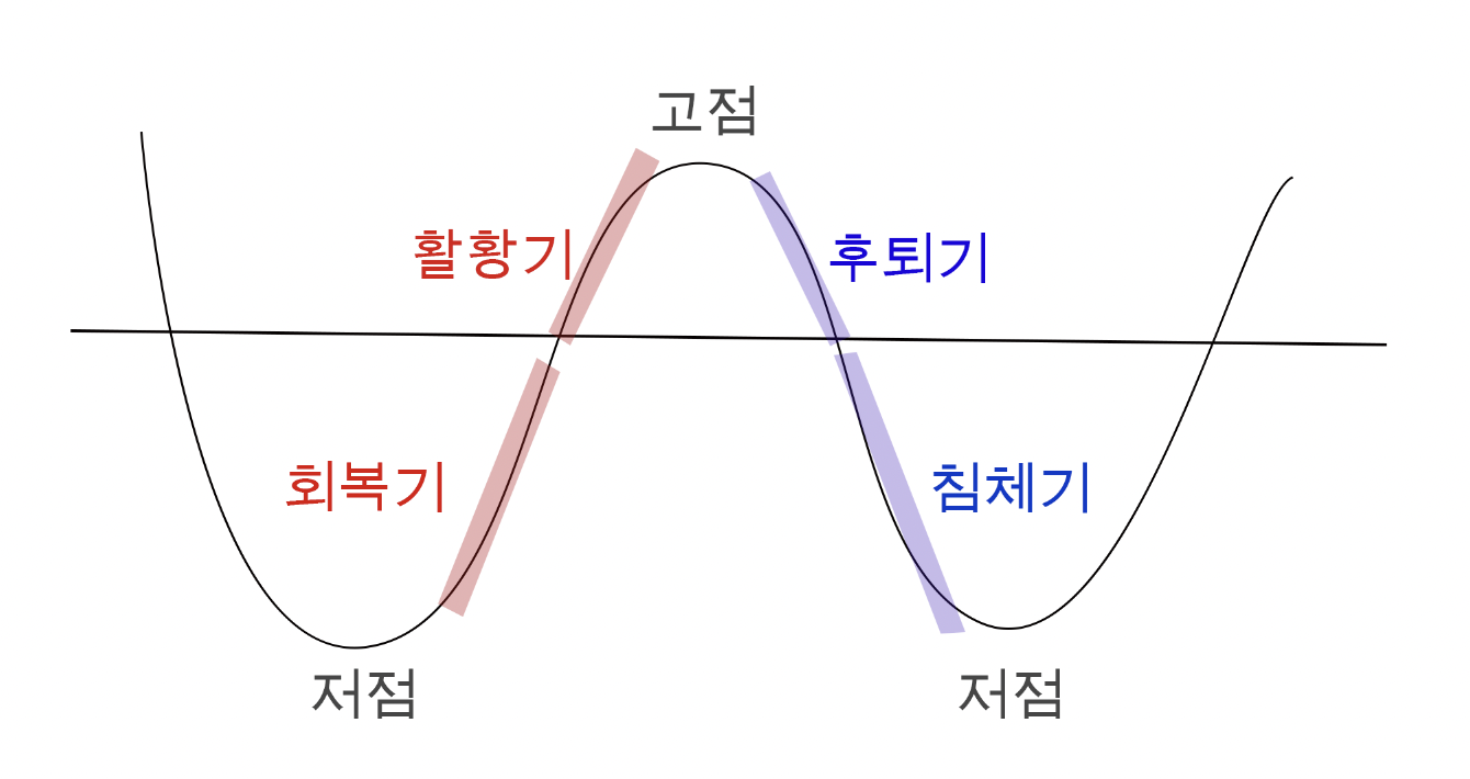 경기-순환-주식-투자