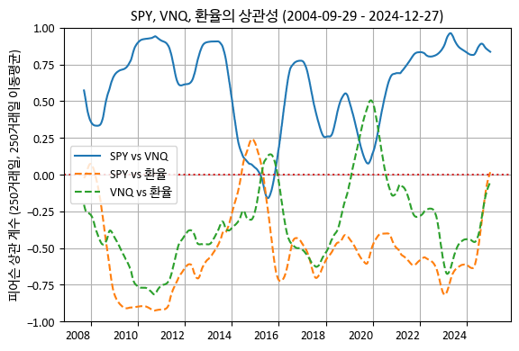SPY, VNQ, 환율의 상관성