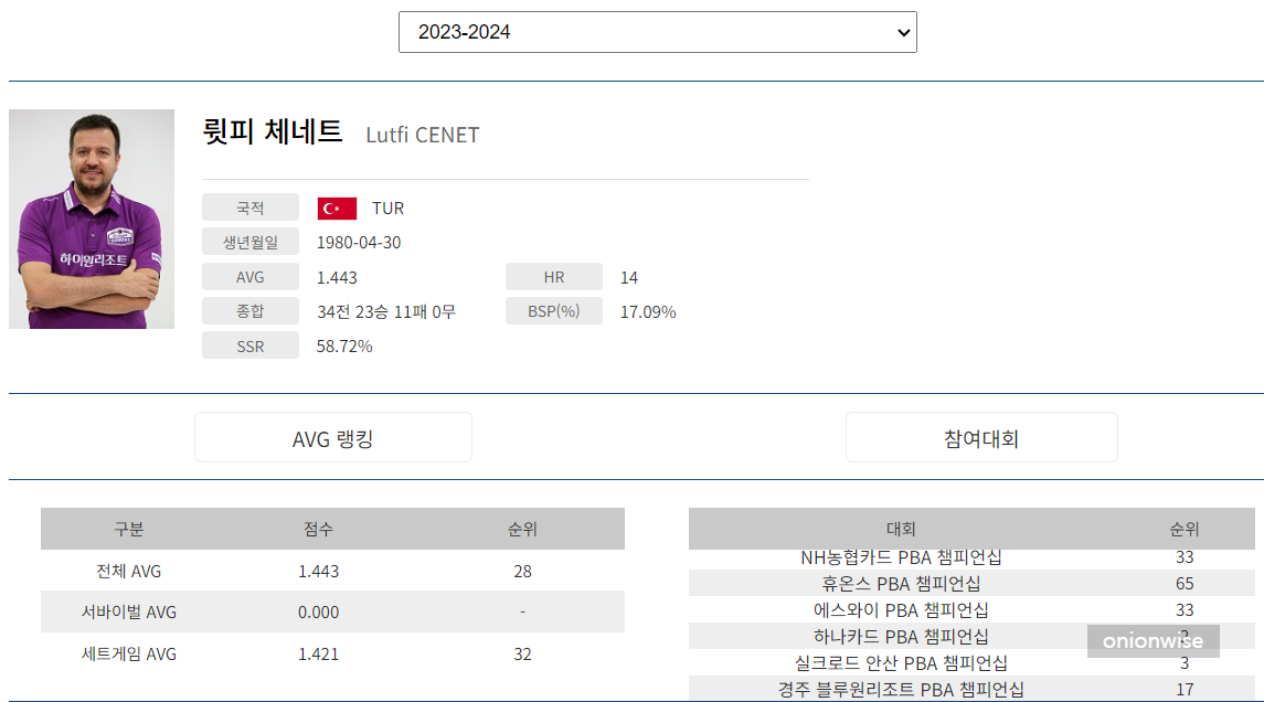 프로당구 2023-24 시즌, 체네트 당구선수 PBA 투어 경기지표