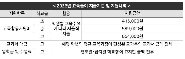 지급기준및지원내역