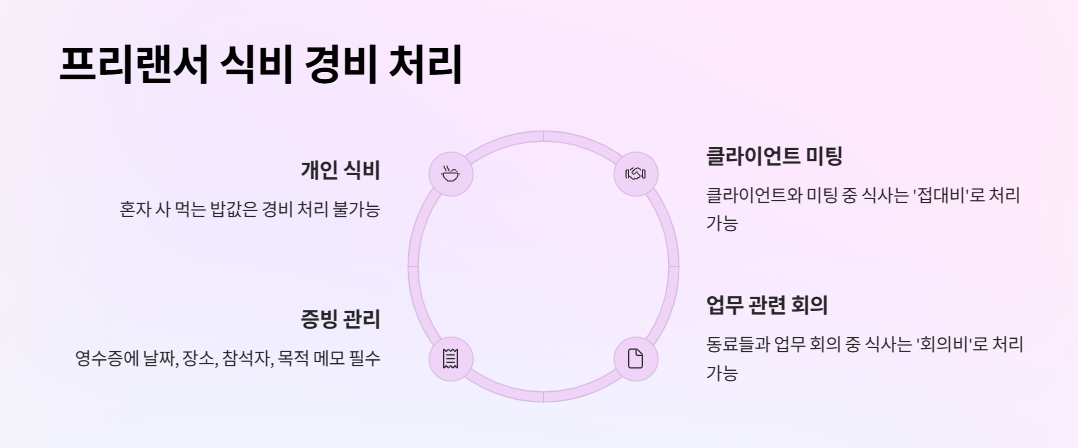 프리랜서-식비-경비-처리