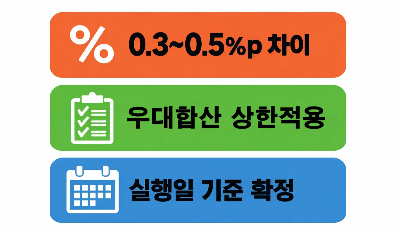 디딤돌대출 금리인하 적용 시 우대금리 합산 상한과 실행일 기준 확정 구조를 정리한 핵심 요약 이미지