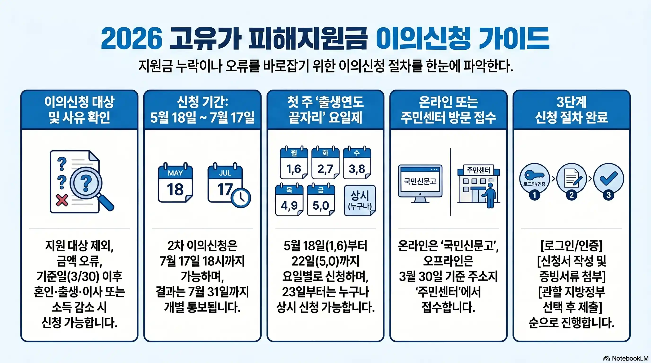 고유가 피해지원금 이의신청 한눈에 요약