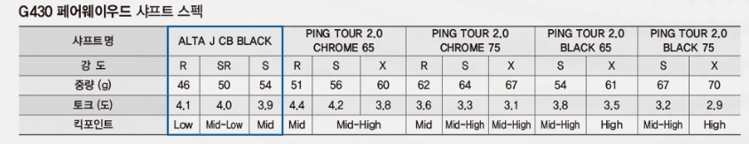 핑 G430 맥스 우드 샤프트 스펙