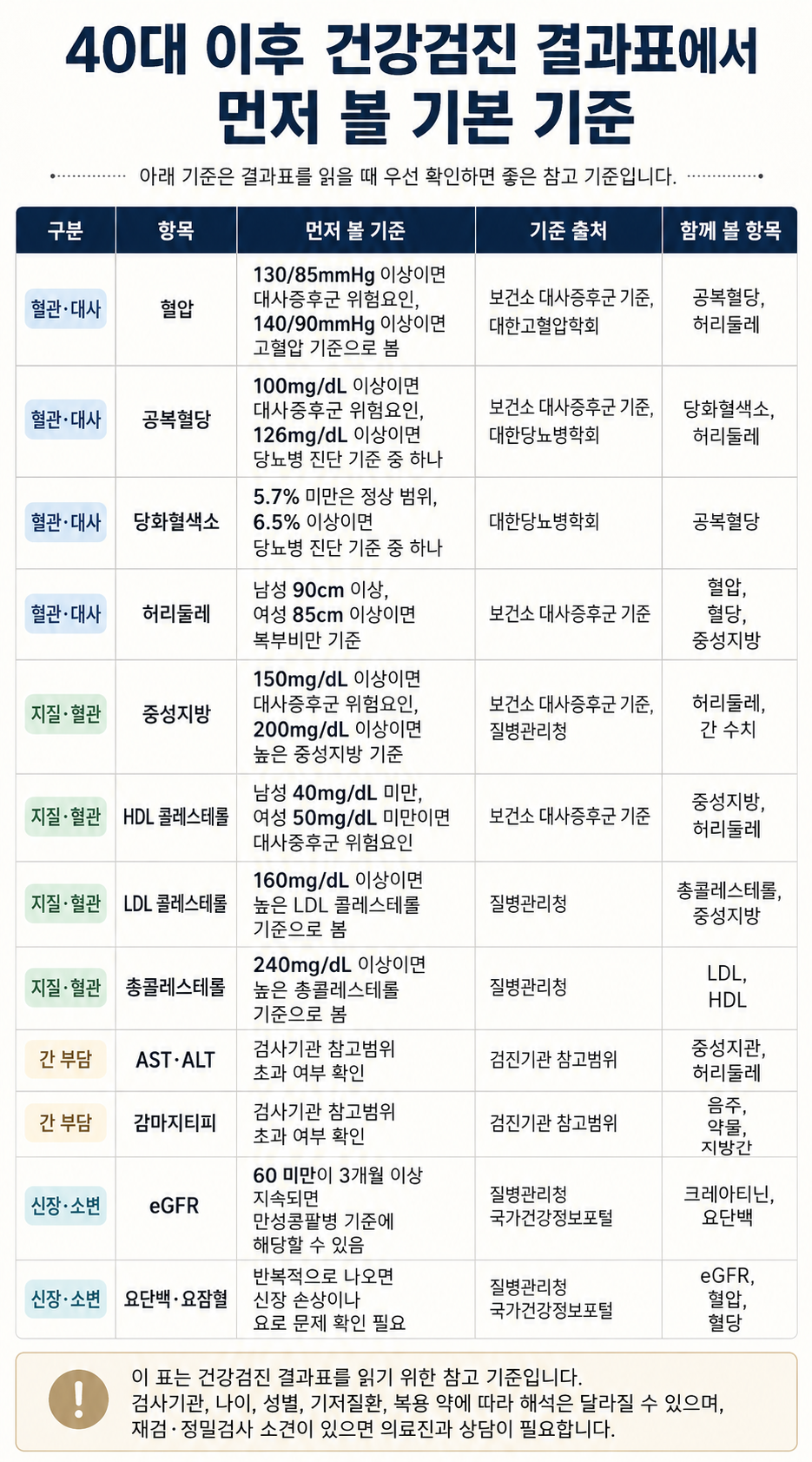 40대 이후 건강검진 결과표 기본 항목 혈압 혈당 콜레스테롤 간 수치 신장 기능 기준 정리