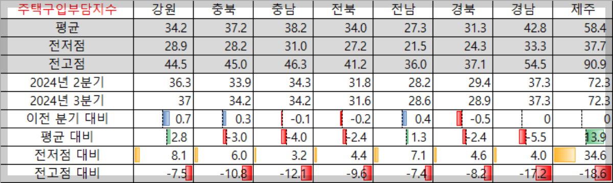 주택구입부담지수-지방