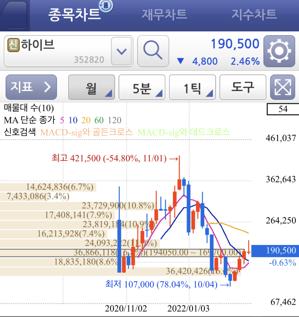 하이브 주가 공개매수 가격 월봉