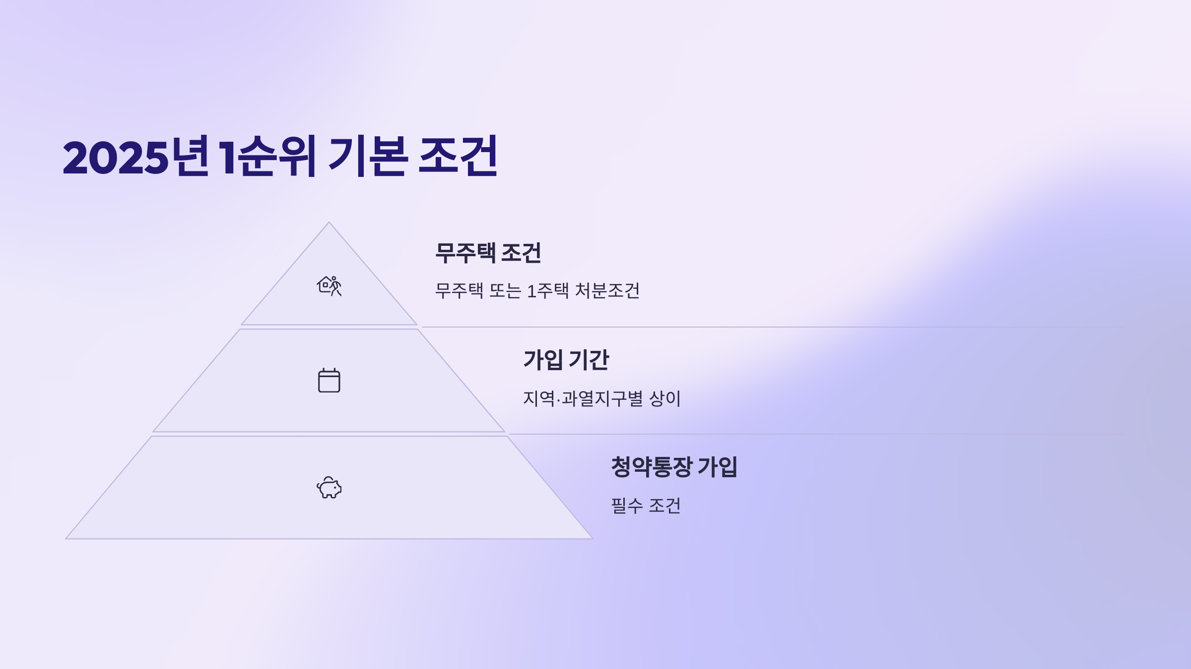 청약통장 1순위 기본 조건