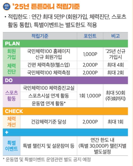 2025 튼튼머니 정보 및 적립방법, 사용방법 출처 : 국민체력100 홈페이지