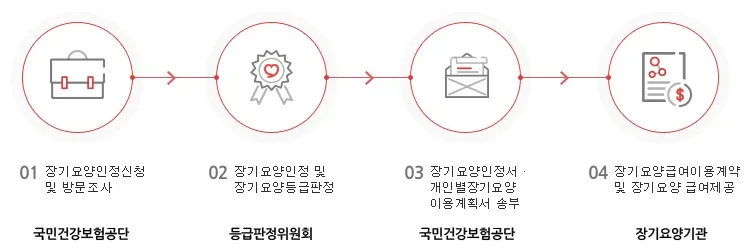 노인장기요양보험-인정절차