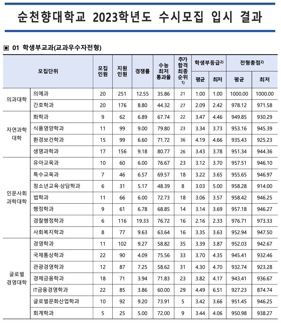 2023 순천향대 수시 충원결과