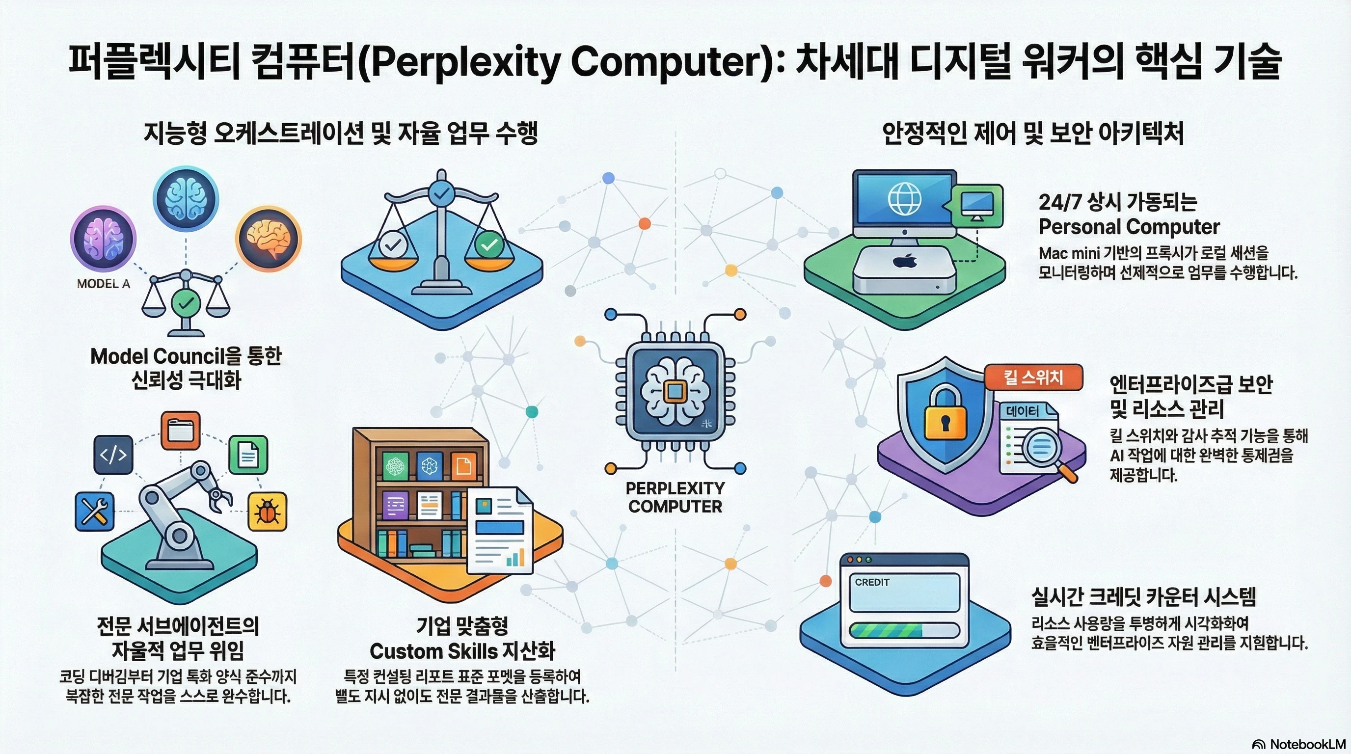 퍼플렉시티 컴퓨터 차세대 기술