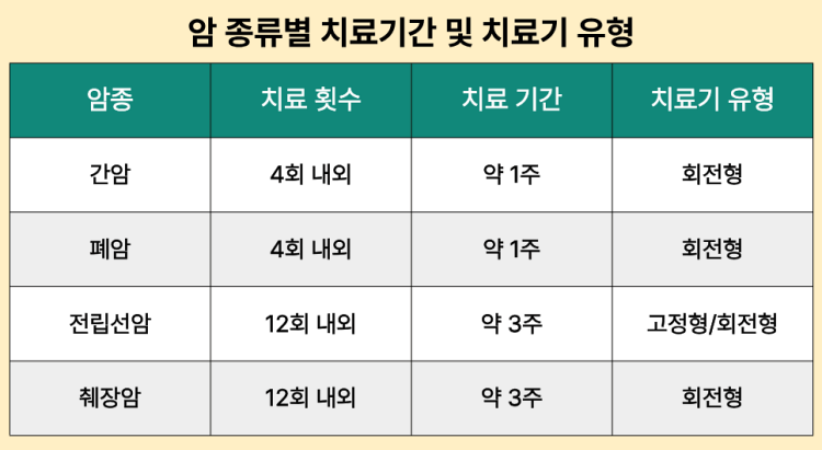 암 종류별 치료기간 및 치료기 유형