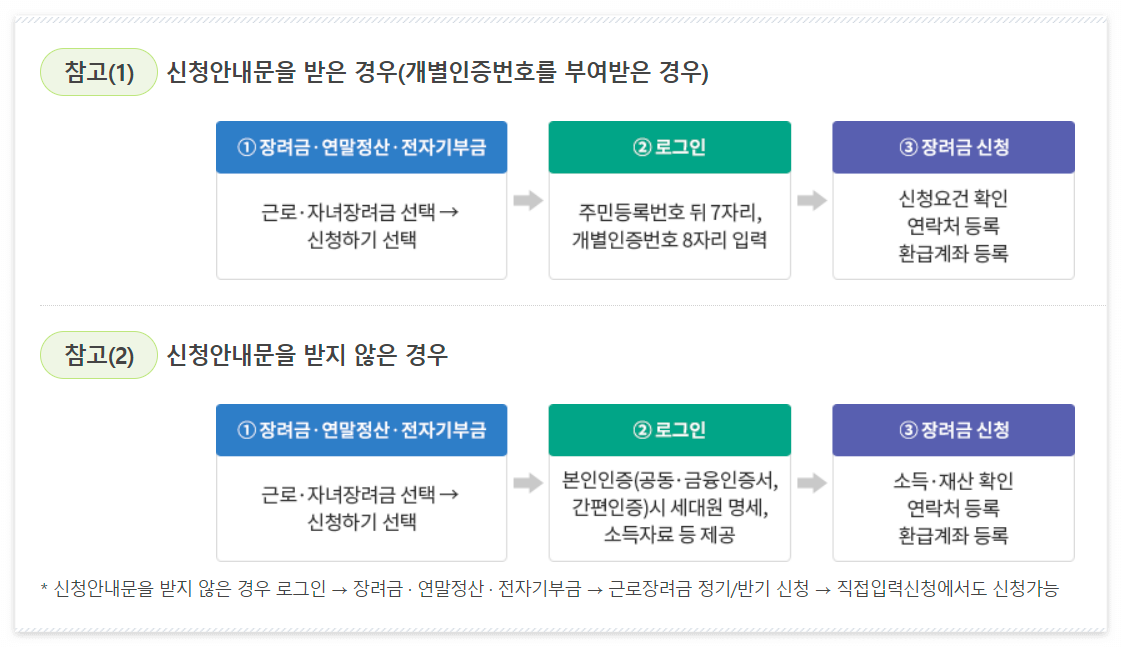 ๊ทผ๋ก์ฅ๋ ค๊ธ ์ ์ฒญ๋ฐฉ๋ฒ ์๋ด