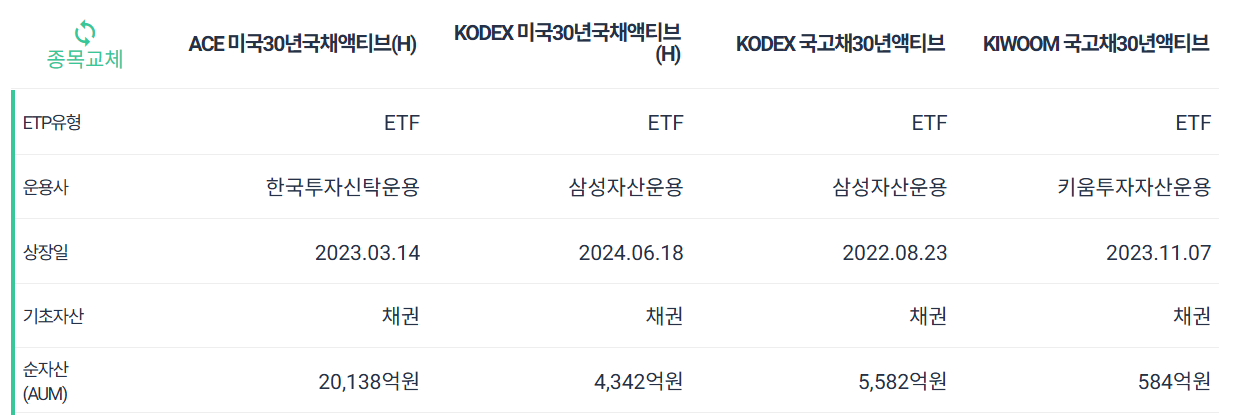 미국국채, 국고채 ETF 비교추천