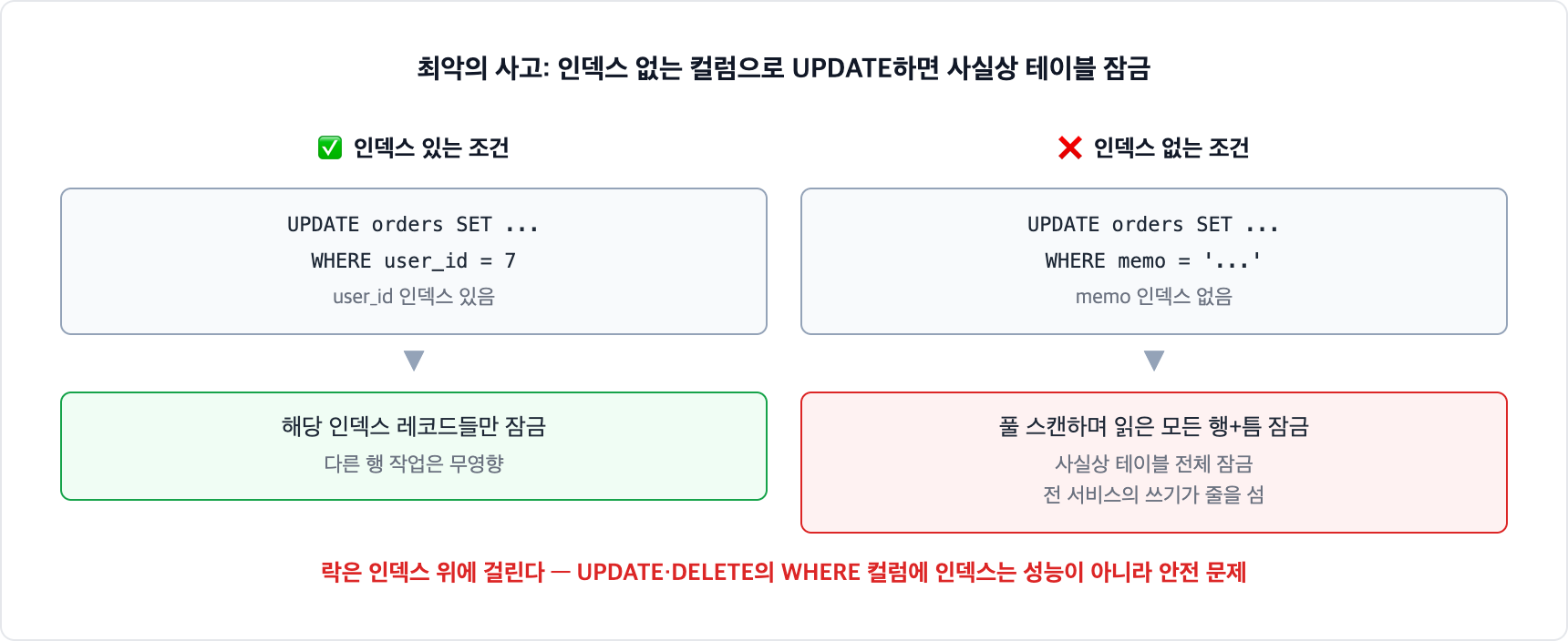 인덱스 없는 UPDATE의 위험. 인덱스 있는 조건은 해당 레코드만 잠그지만, 인덱스 없는 컬럼 조건은 풀 스캔하며 읽은 모든 행과 틈을 잠가 사실상 테이블 전체가 잠긴다