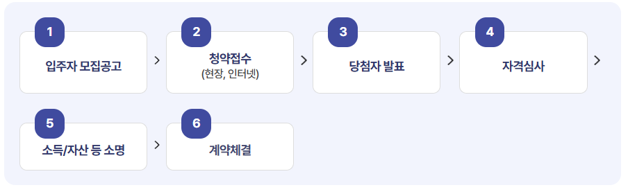 공공임대주택이란 공공임대입주자격