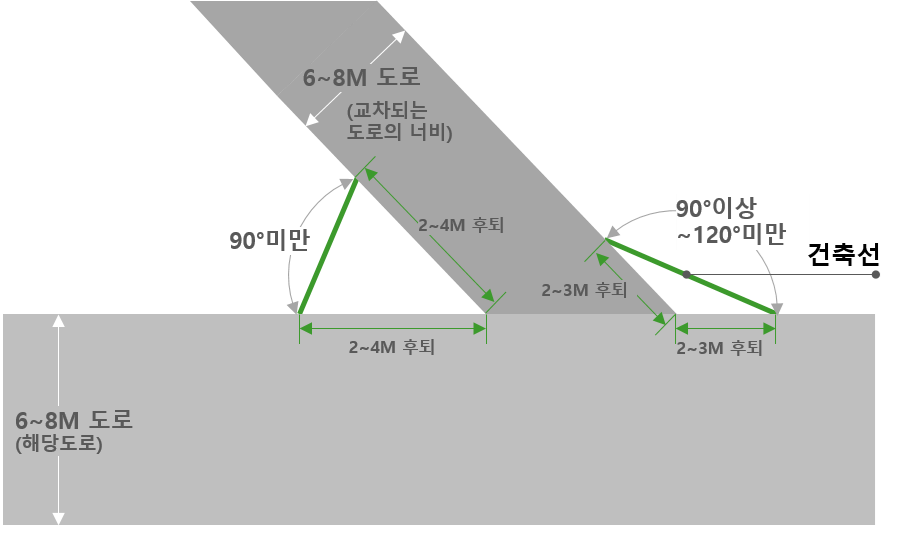 도로의 모퉁이의 건축선 기준