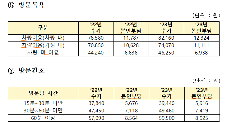 요양보호사 월급 장기요양수가