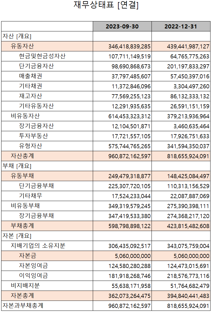 천보 - 재무상태표