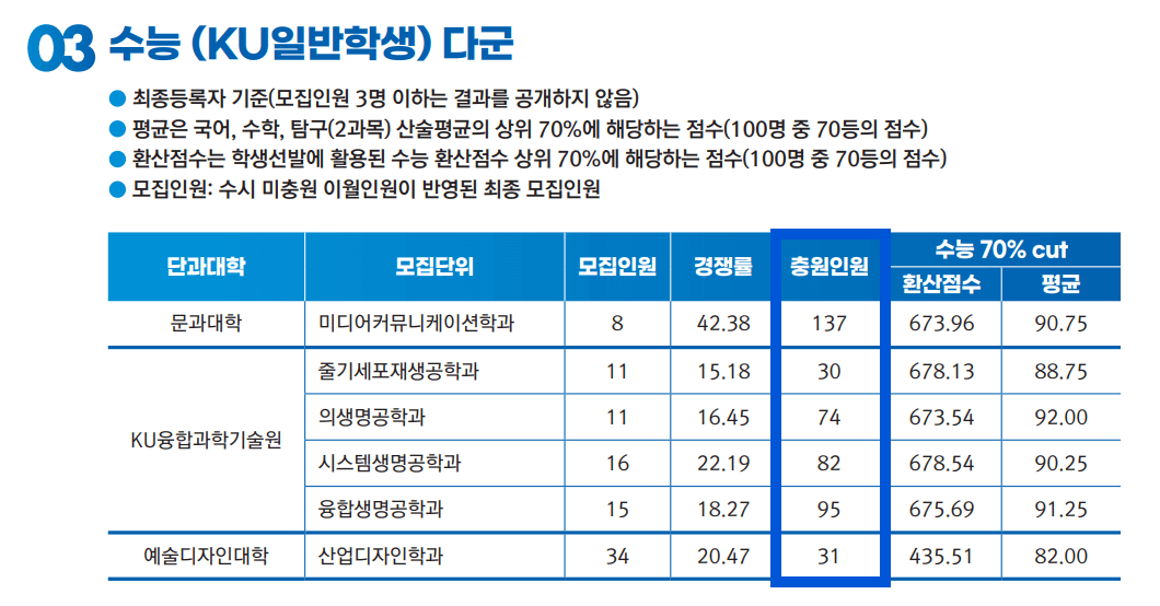 2024 건국대 정시 충원인원