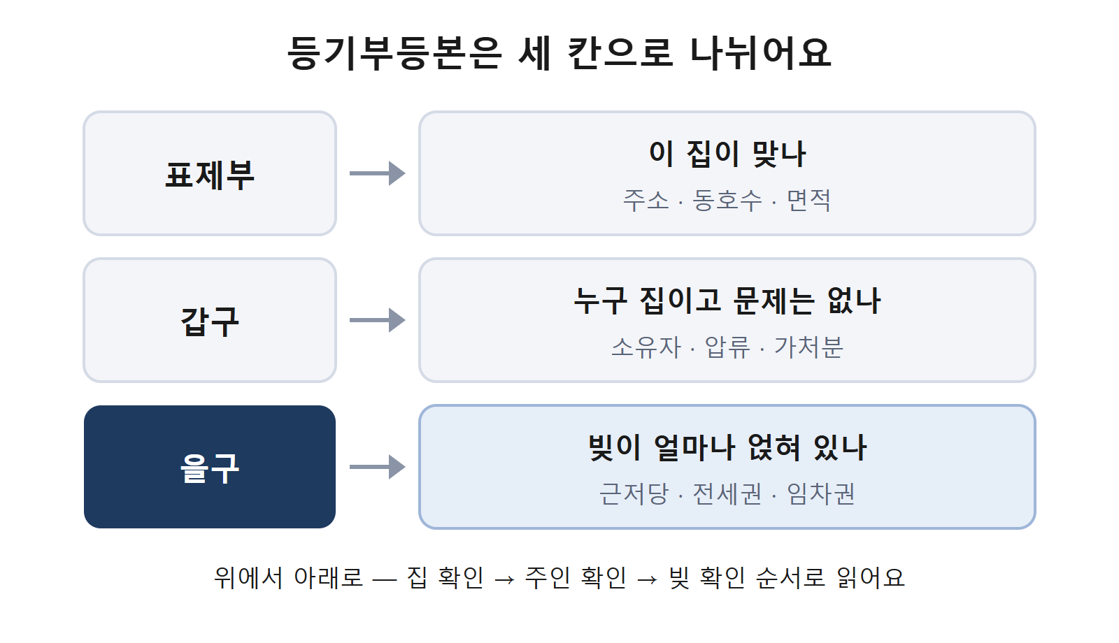 등기부등본 표제부 갑구 을구 세 칸 구조