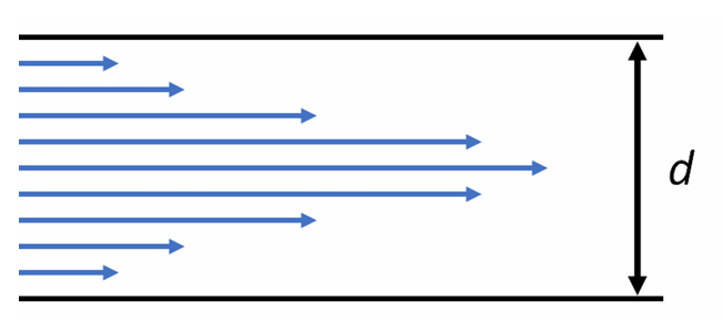 Laminar flow in a closed pipe. The length of the arrows shows the approximate velocity of the fluid flow. 팜테크