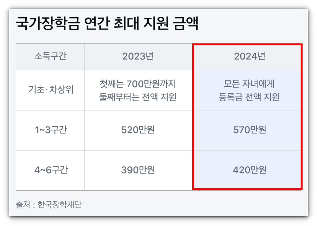 2024 국가장학금 2차 신청기준 및 신청방법 알아보기