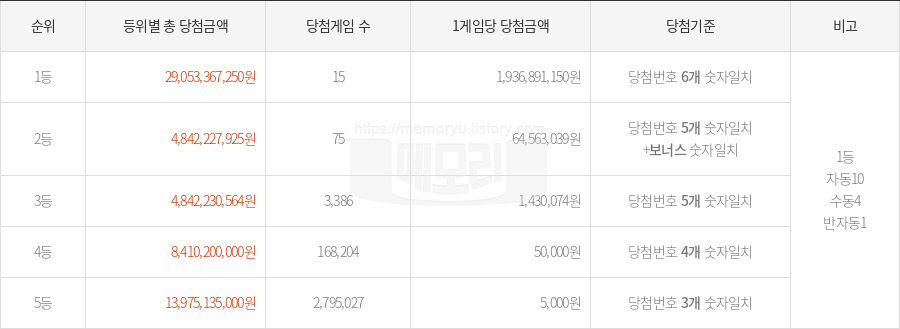 로또당첨번호조회 1163회 (2025년 03월 15일 추첨) 1등 당첨 번호 2 13 15 16 33 43 보너스 4, 1등 당첨 판매점 동행복권 로또645