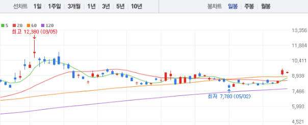 우리기술투자 주가 전망 목표주가 배당금