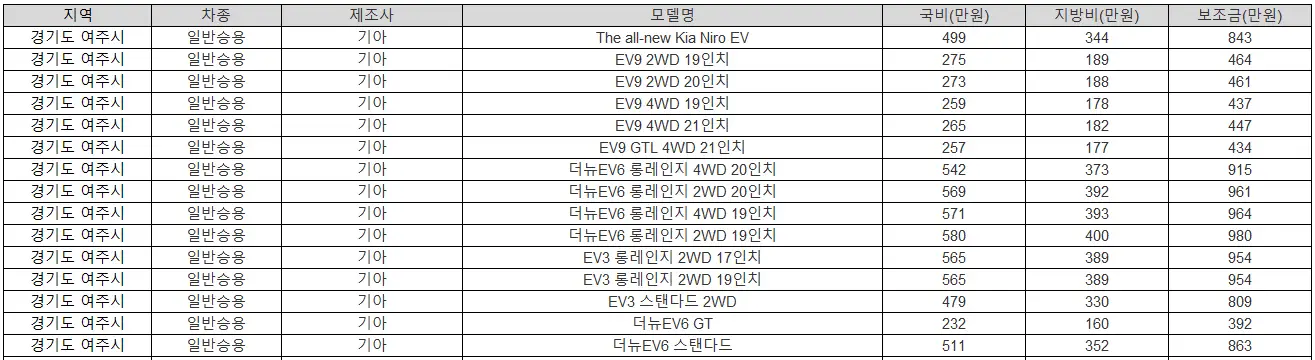 2025년 경기도 여주시 전기차 보조금