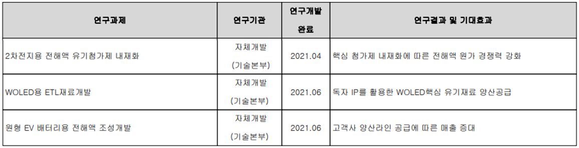 솔브레인 - 연구 개발 실적 현황