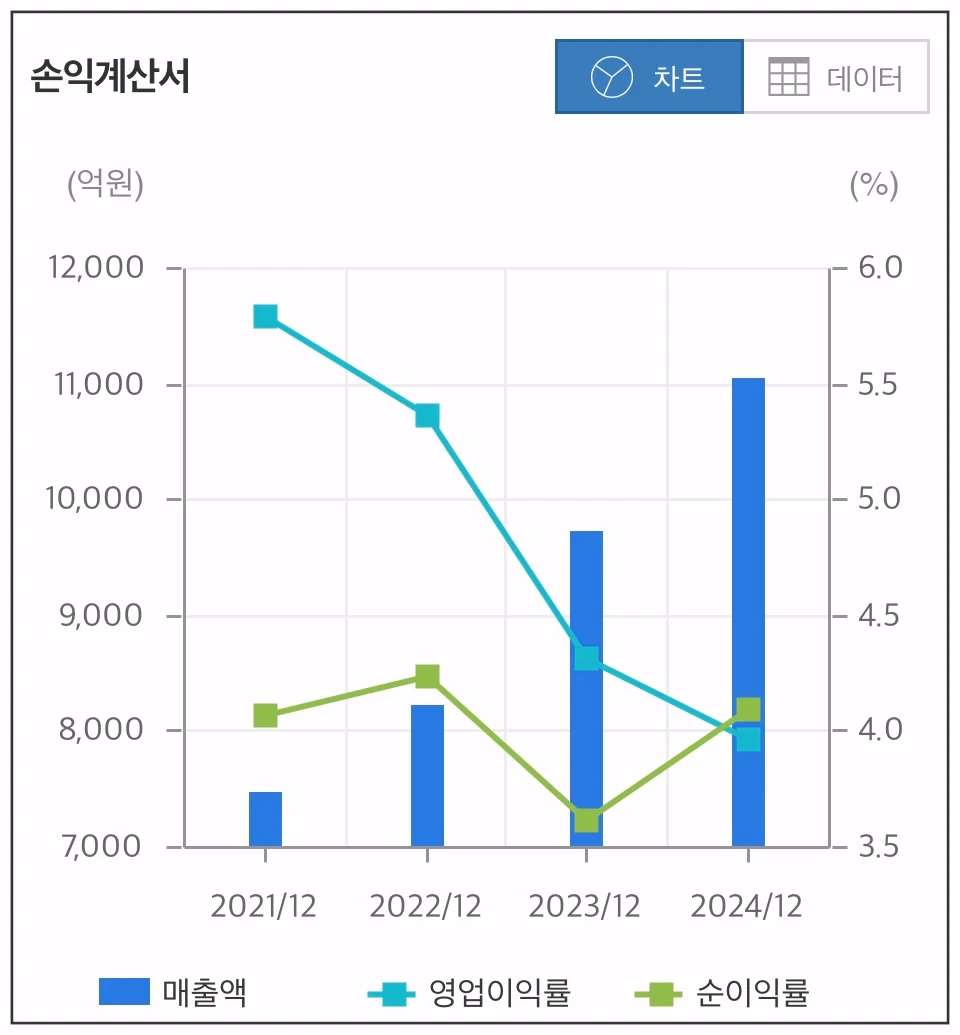 NHN KCP-손익계산서-차트