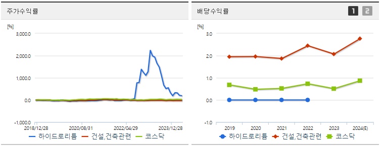 하이드로리튬 주가,배당 수익률