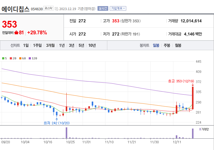 에이디칩스 3개월 주가(일봉)