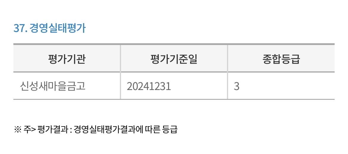 신성새마을금고-경영실태평가