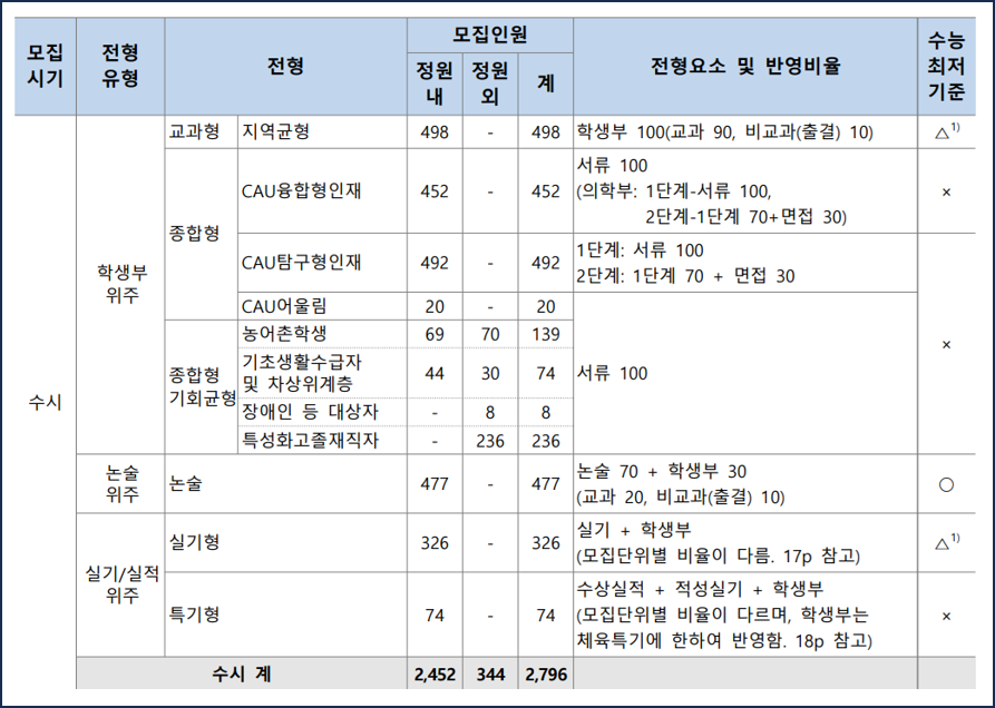 중앙대-2026-수시-입학전형