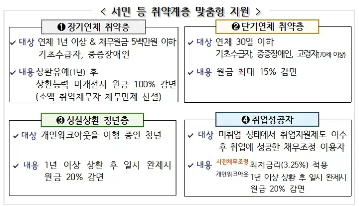 기초생활 수급자 및 중증장애인 소액 장기 연체 채무 100% 감면 및 유예 조건, 방법
